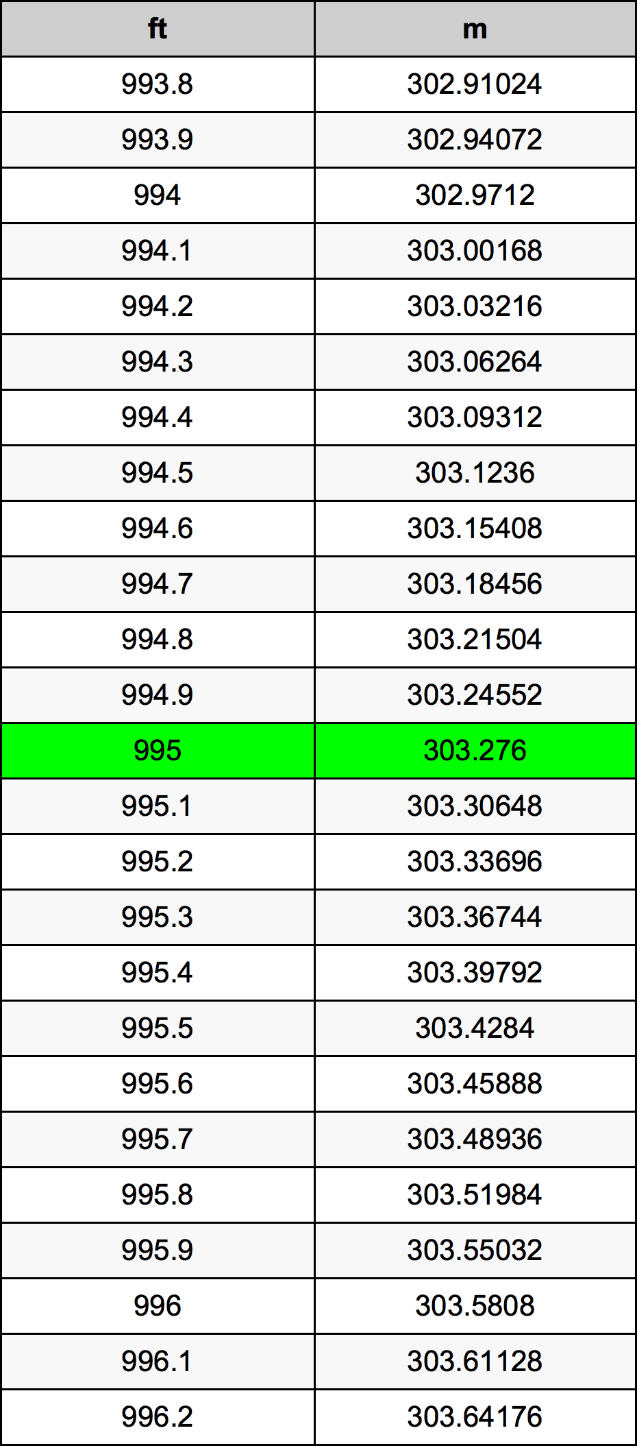 995 Láb átszámítási táblázat