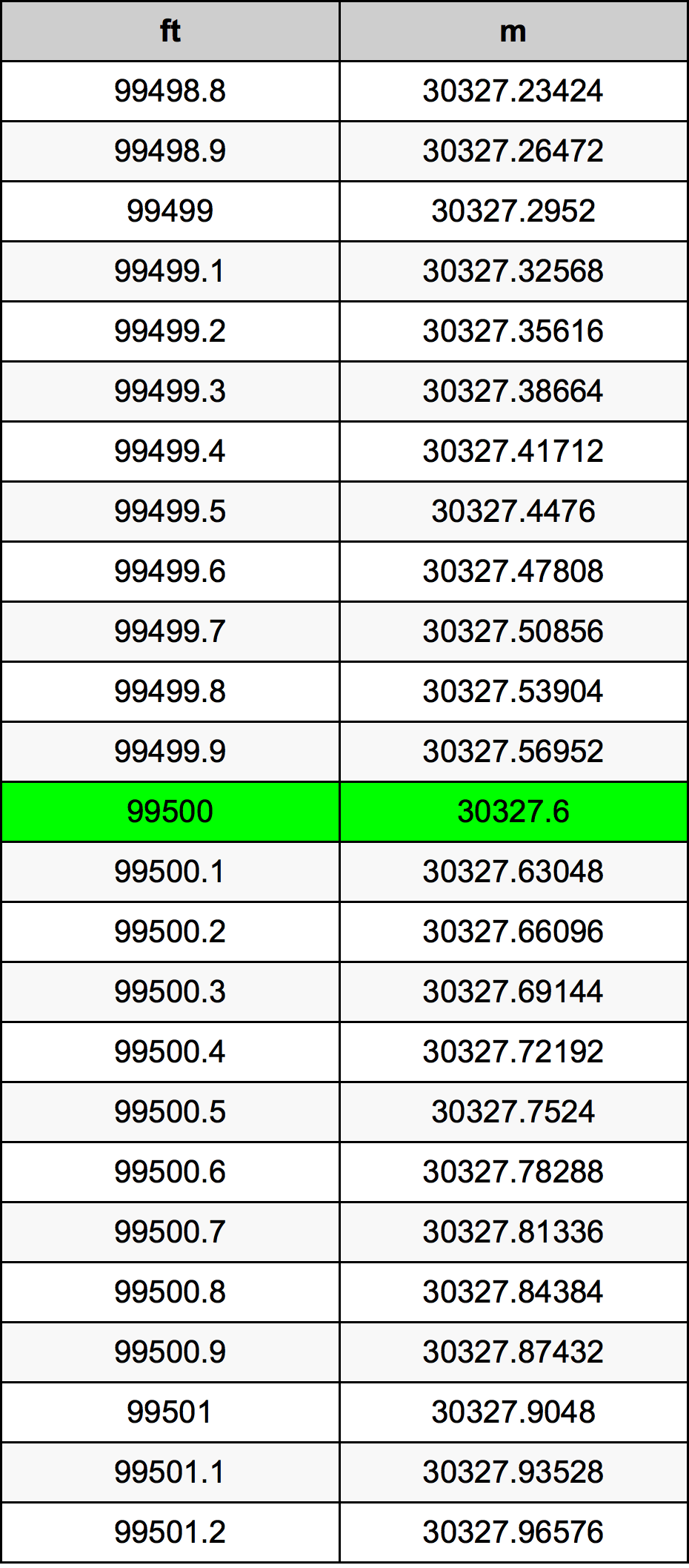99500 Láb átszámítási táblázat