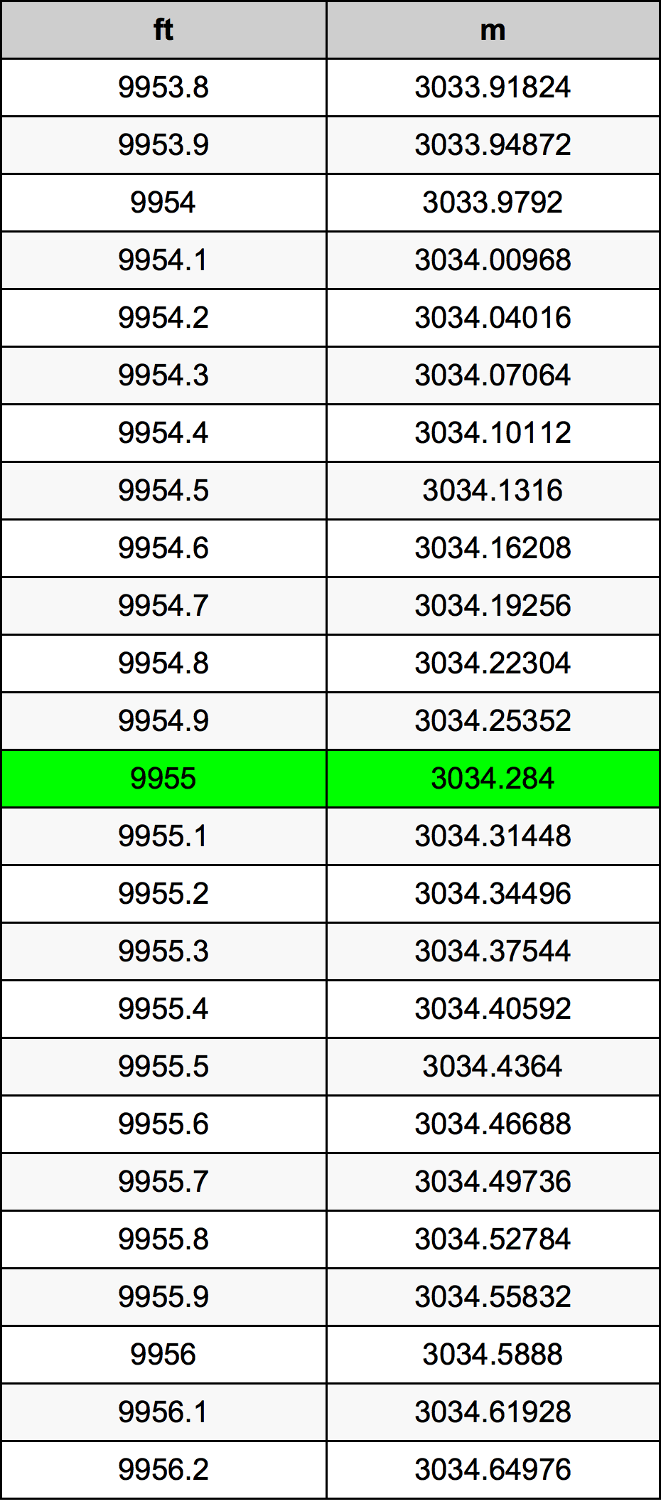 9955 Kaki konversi tabel